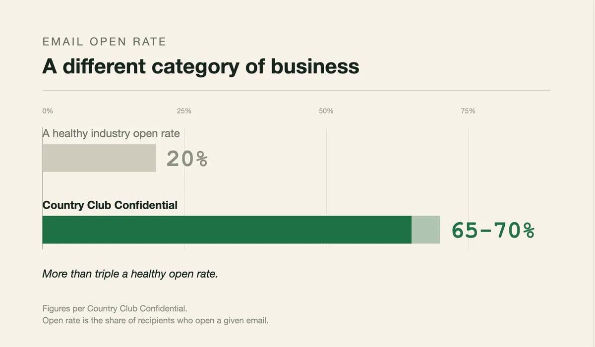 Country Club Confidential newsletter open-rate visual