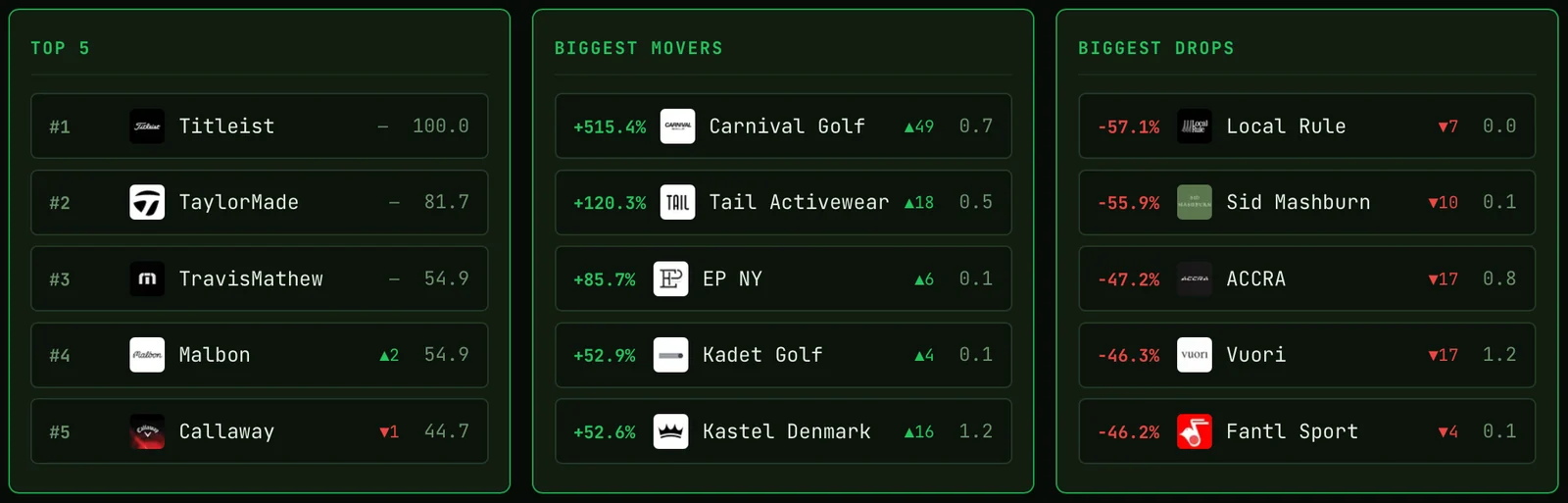 DORMIED Index July 2026 top five, biggest movers and biggest drops